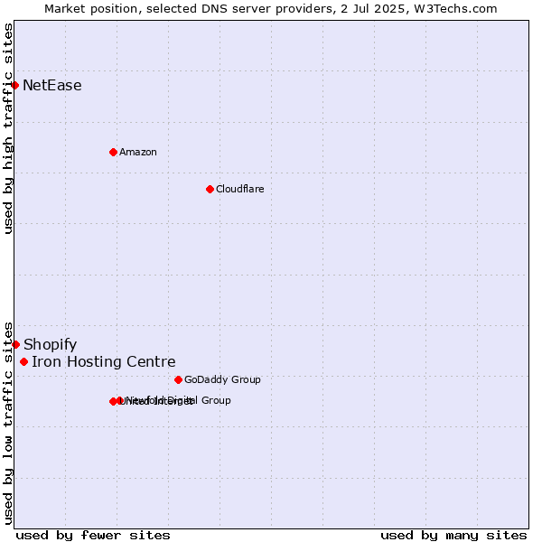 Market position of Iron Hosting Centre vs. Shopify vs. NetEase