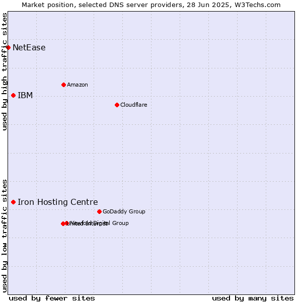 Market position of Iron Hosting Centre vs. IBM vs. NetEase