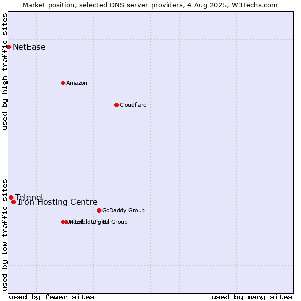 Market position of Iron Hosting Centre vs. Telenet vs. NetEase