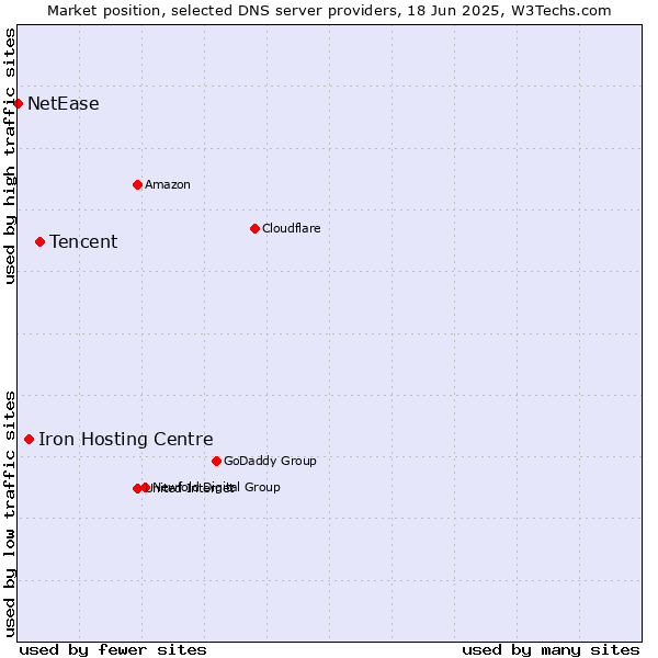 Market position of Tencent vs. Iron Hosting Centre vs. NetEase