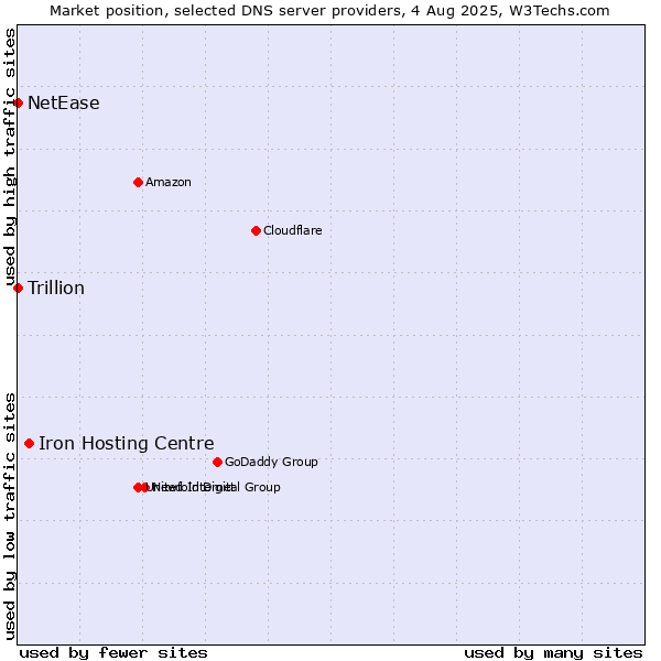 Market position of Iron Hosting Centre vs. NetEase vs. Trillion