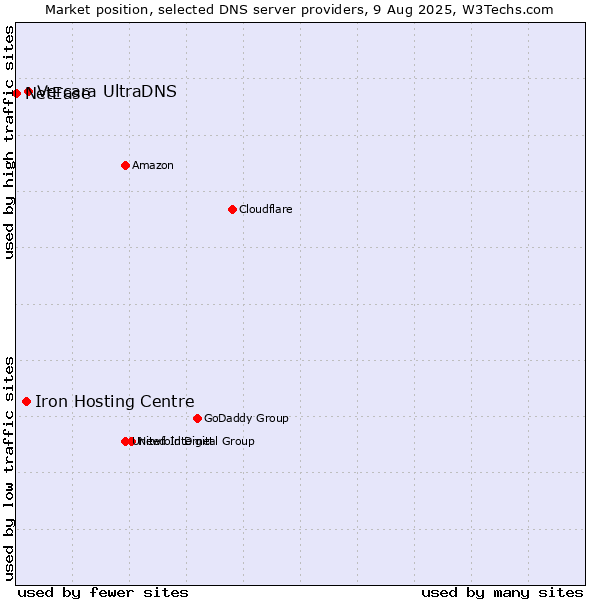 Market position of Vercara UltraDNS vs. Iron Hosting Centre vs. NetEase
