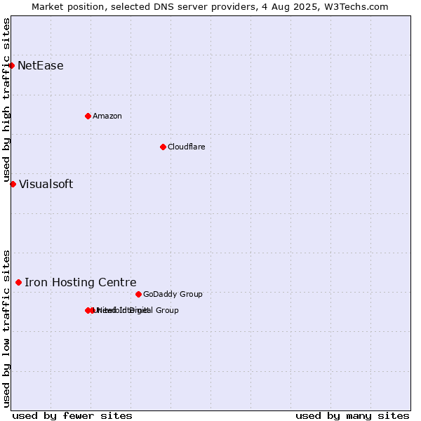 Market position of Iron Hosting Centre vs. Visualsoft vs. NetEase