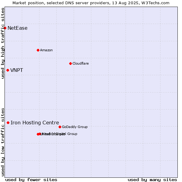 Market position of Iron Hosting Centre vs. VNPT vs. NetEase