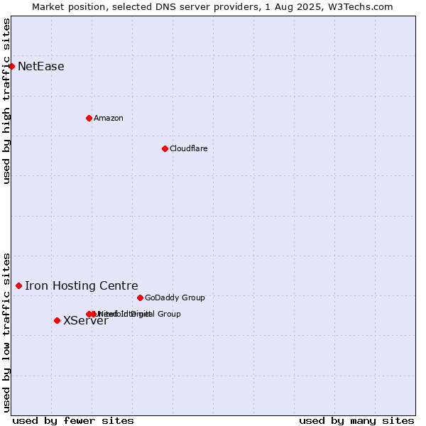 Market position of XServer vs. Iron Hosting Centre vs. NetEase