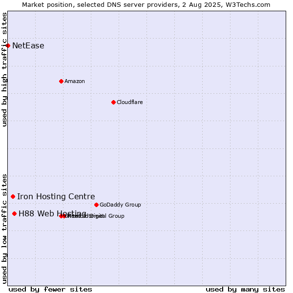 Market position of H88 Web Hosting vs. Iron Hosting Centre vs. NetEase