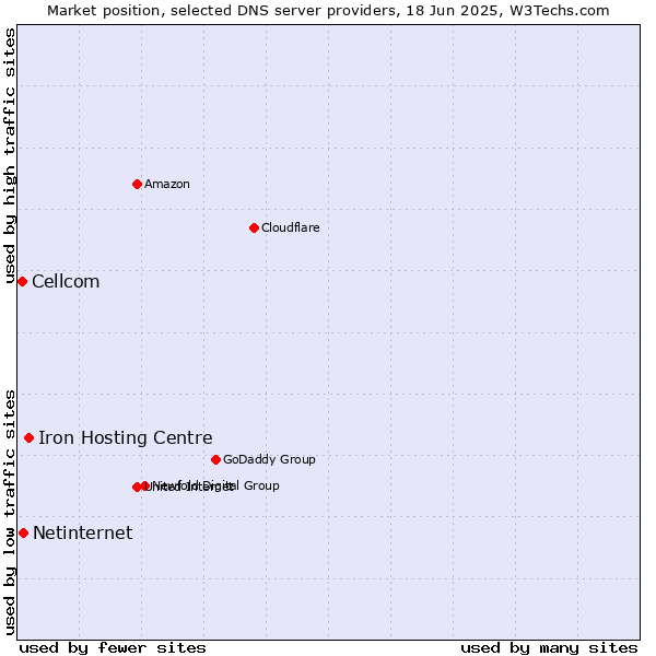 Market position of Iron Hosting Centre vs. Netinternet vs. Cellcom