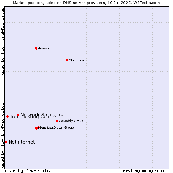 Market position of Network Solutions vs. Iron Hosting Centre vs. Netinternet