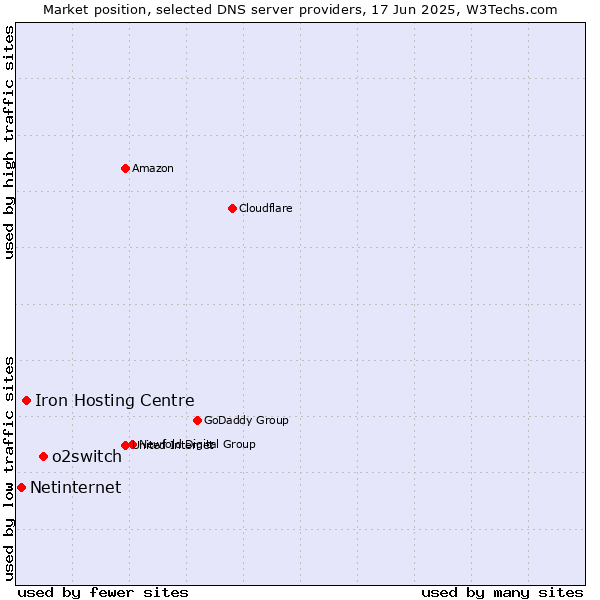 Market position of o2switch vs. Iron Hosting Centre vs. Netinternet