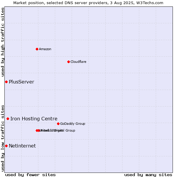 Market position of Iron Hosting Centre vs. PlusServer vs. Netinternet