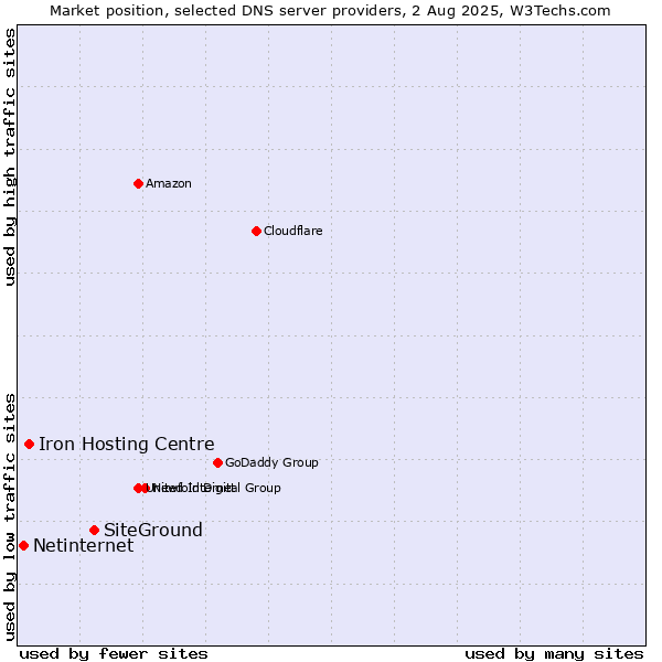 Market position of SiteGround vs. Iron Hosting Centre vs. Netinternet