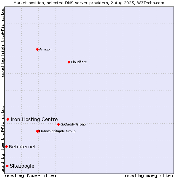 Market position of Iron Hosting Centre vs. Sitezoogle vs. Netinternet