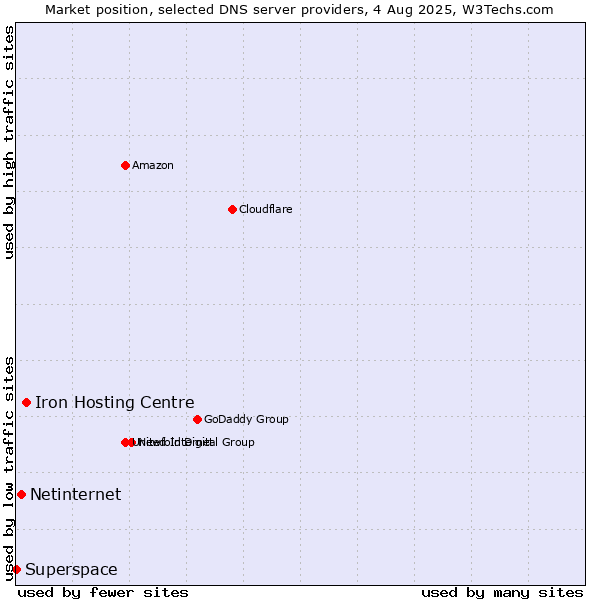 Market position of Iron Hosting Centre vs. Netinternet vs. Superspace