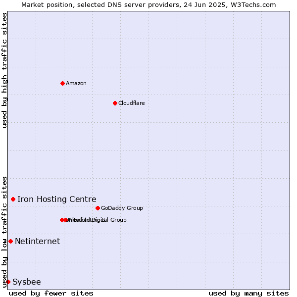 Market position of Iron Hosting Centre vs. Netinternet vs. Sysbee