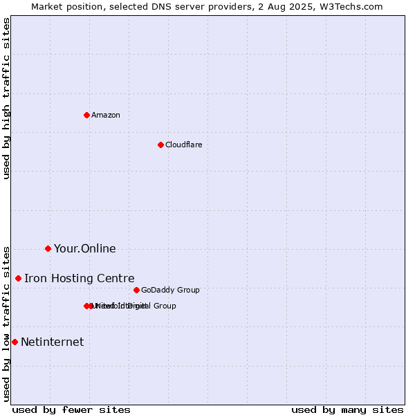 Market position of Your.Online vs. Iron Hosting Centre vs. Netinternet