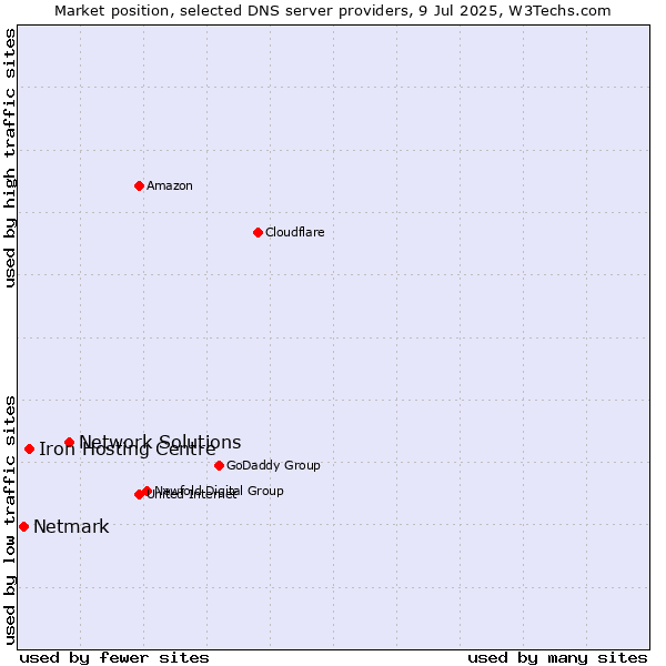 Market position of Network Solutions vs. Iron Hosting Centre vs. Netmark