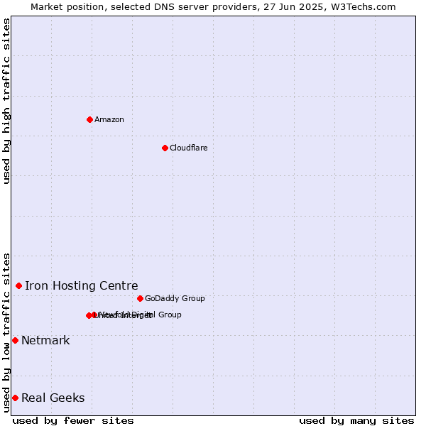 Market position of Iron Hosting Centre vs. Real Geeks vs. Netmark
