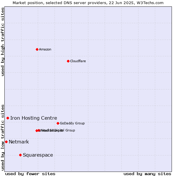 Market position of Squarespace vs. Iron Hosting Centre vs. Netmark