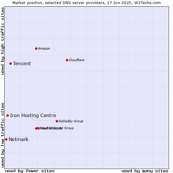 Market position of Tencent vs. Iron Hosting Centre vs. Netmark