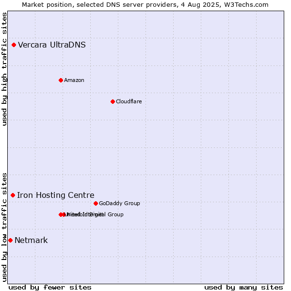 Market position of Vercara UltraDNS vs. Iron Hosting Centre vs. Netmark