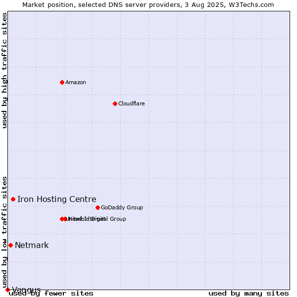 Market position of Iron Hosting Centre vs. Netmark vs. Vangus