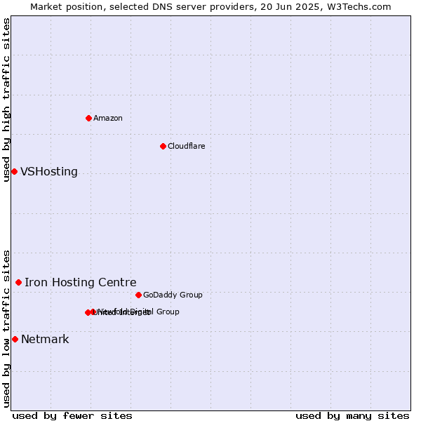Market position of Iron Hosting Centre vs. Netmark vs. VSHosting