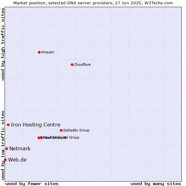 Market position of Iron Hosting Centre vs. Netmark vs. Web.de