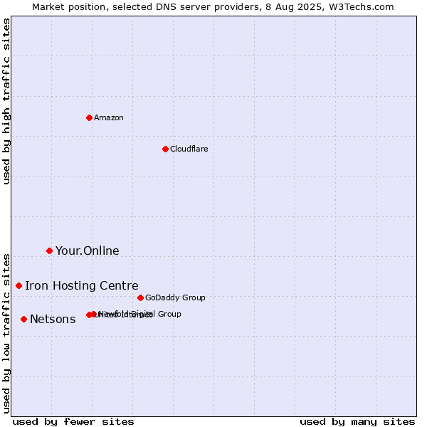 Market position of Your.Online vs. Netsons vs. Iron Hosting Centre