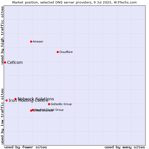 Market position of Network Solutions vs. Iron Hosting Centre vs. Cellcom