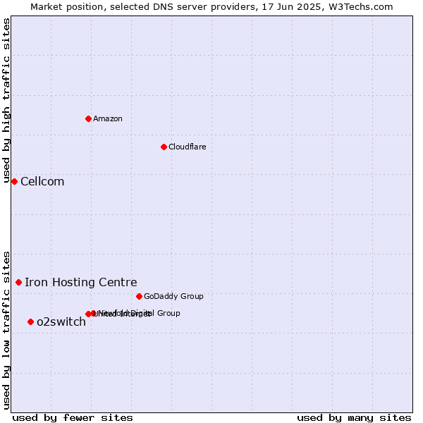 Market position of o2switch vs. Iron Hosting Centre vs. Cellcom