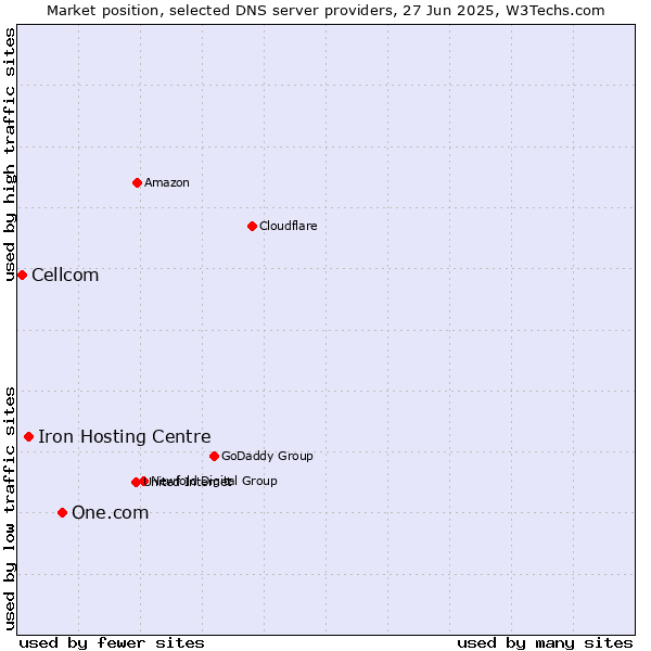 Market position of One.com vs. Iron Hosting Centre vs. Cellcom