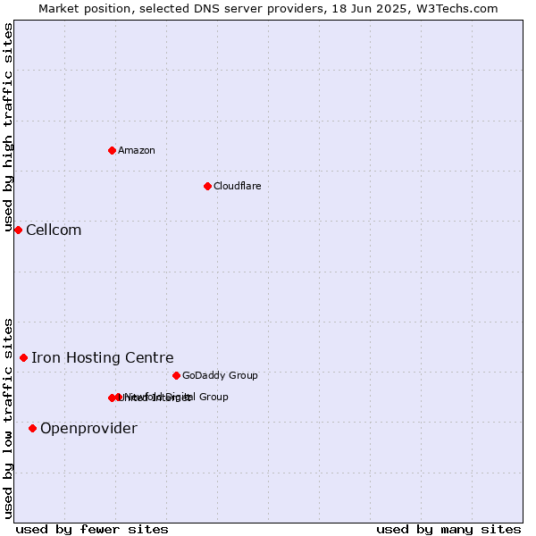 Market position of Openprovider vs. Iron Hosting Centre vs. Cellcom