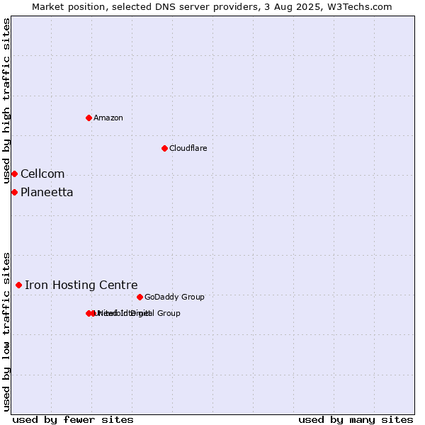 Market position of Iron Hosting Centre vs. Planeetta vs. Cellcom