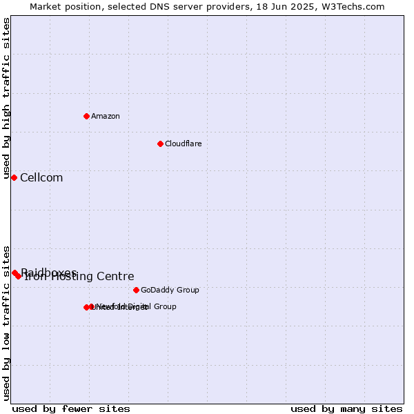 Market position of Iron Hosting Centre vs. Raidboxes vs. Cellcom