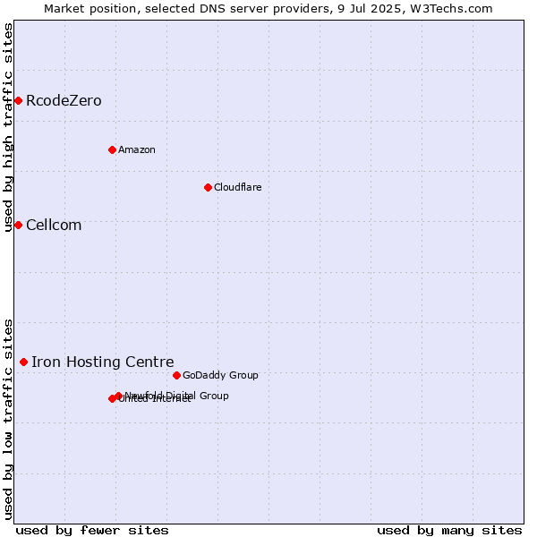 Market position of Iron Hosting Centre vs. Cellcom vs. RcodeZero