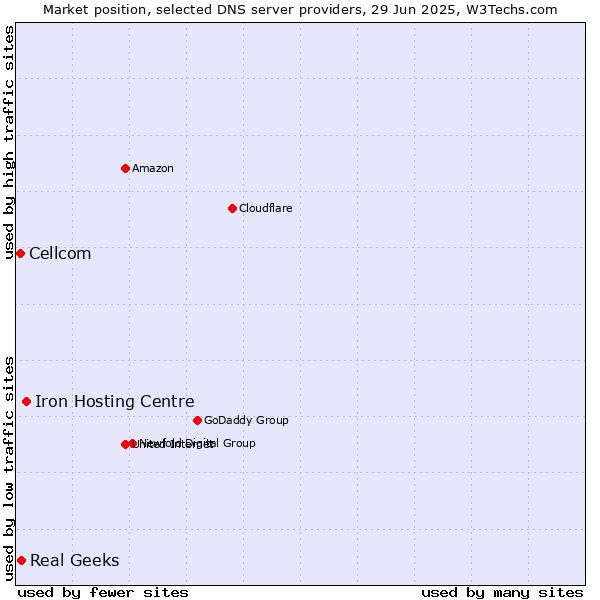 Market position of Iron Hosting Centre vs. Real Geeks vs. Cellcom