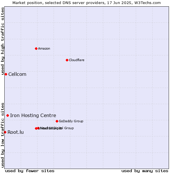 Market position of Iron Hosting Centre vs. Cellcom vs. Root.lu