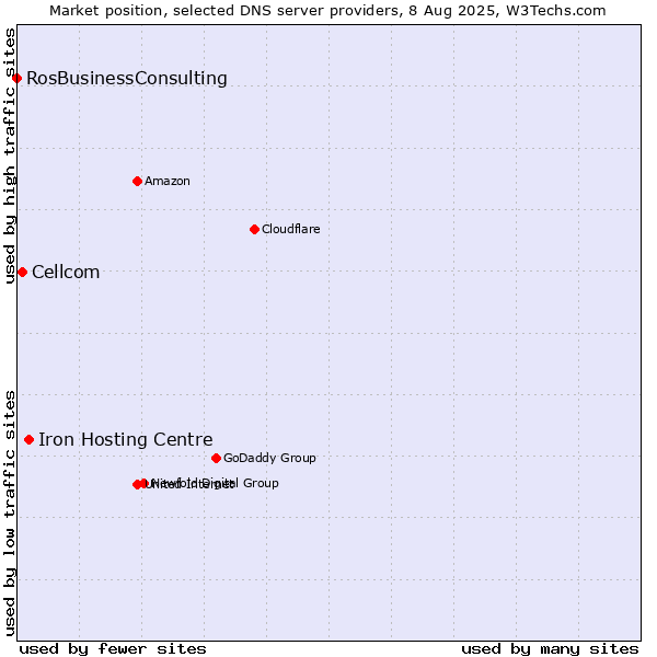 Market position of Iron Hosting Centre vs. Cellcom vs. RosBusinessConsulting