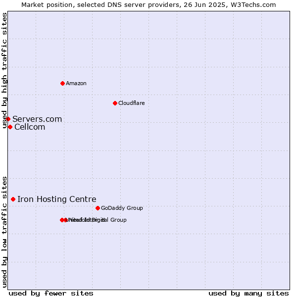 Market position of Iron Hosting Centre vs. Cellcom vs. Servers.com
