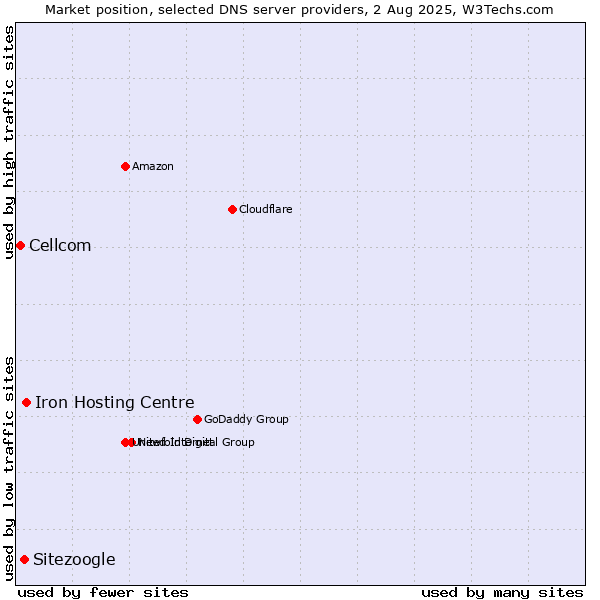 Market position of Iron Hosting Centre vs. Sitezoogle vs. Cellcom