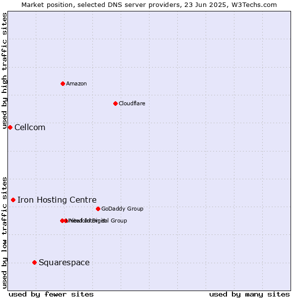 Market position of Squarespace vs. Iron Hosting Centre vs. Cellcom