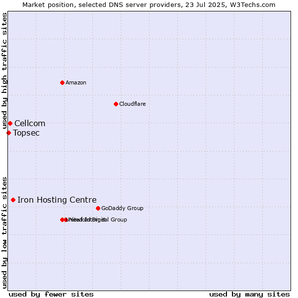 Market position of Iron Hosting Centre vs. Cellcom vs. Topsec