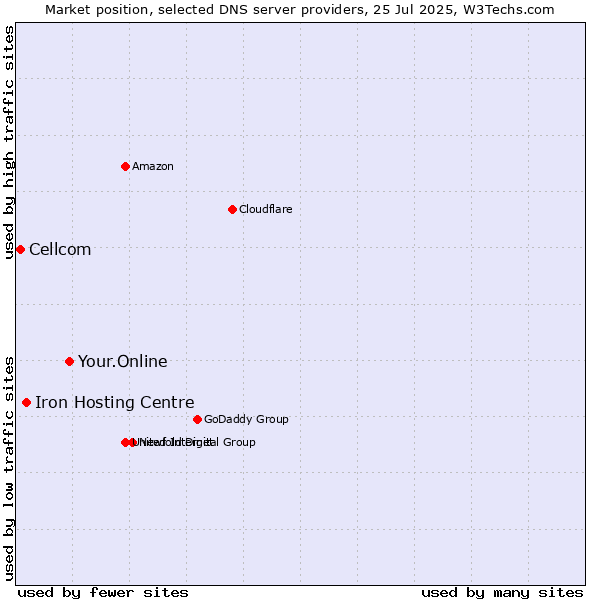Market position of Your.Online vs. Iron Hosting Centre vs. Cellcom