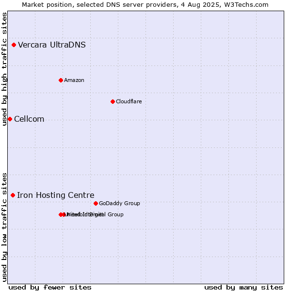 Market position of Vercara UltraDNS vs. Iron Hosting Centre vs. Cellcom