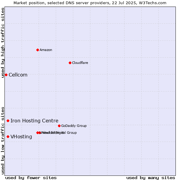 Market position of Iron Hosting Centre vs. VHosting vs. Cellcom