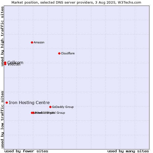 Market position of Iron Hosting Centre vs. Cellcom vs. Viettel