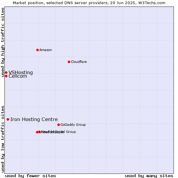 Market position of Iron Hosting Centre vs. Cellcom vs. VSHosting
