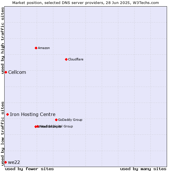 Market position of Iron Hosting Centre vs. Cellcom vs. we22