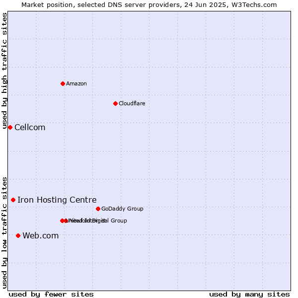 Market position of Web.com vs. Iron Hosting Centre vs. Cellcom