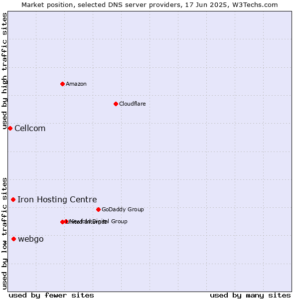 Market position of webgo vs. Iron Hosting Centre vs. Cellcom